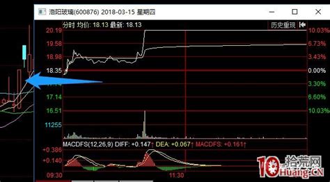 情绪周期与涨停板系列深度教程 7：题材涨停板的几种不同启动形式与操作策略（图解） 拾荒网专注股票涨停板打板技术技巧进阶的炒股知识学习网