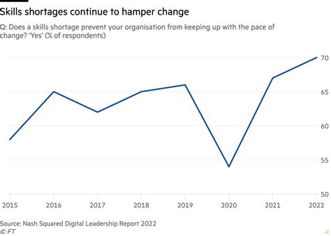 Technology And The Skills Shortage Financial Times