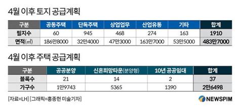 Lh 올해 주택 2만6498가구·토지 483만㎡ 공급 네이트 뉴스