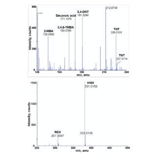 EI Mass Spectrum And Chromatograms Of TNT From Reference 26 With