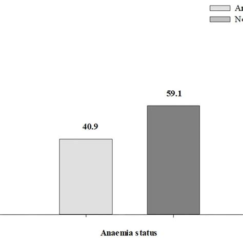 Prevalence Of Anemia Among Pregnant Women Download Scientific Diagram