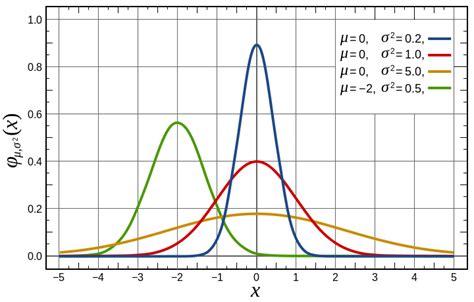 Normal Distribution Normal Distribution Probability Limit Theorems