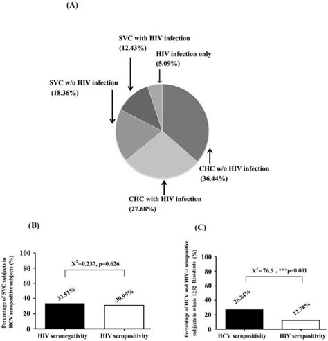 A 354 Hcv Seropositive Or Hiv 1 Seropositive Participants Were Download Scientific Diagram