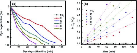 A Photocatalytic Mb Degradation Percentages And B Kinetic Plot Of