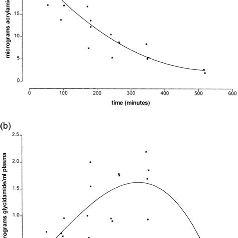 Concentration Time Profile Of A Acrylamide And B Download Scientific Diagram