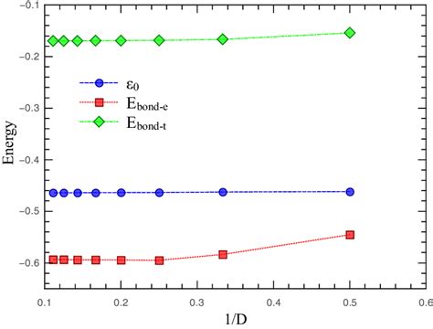 Scaling Of The Ipeps Bond Energies With Respect To Inverse Bond