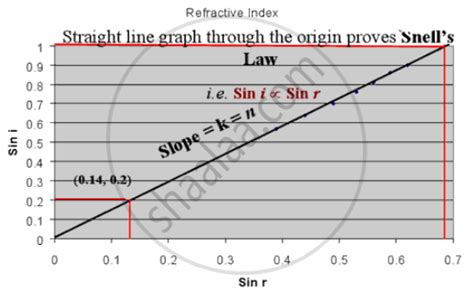 Plot A Graph Betweensine Of Angle Of Incidence Versus Sine Of Angle Of Refraction Physics