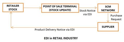 Electronic Data Interchange EDI - Components,Applications, Advantages ...