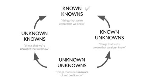 Donald Rumsfeld Unknown Unknowns - Addressing Trump S Known Unknowns ...