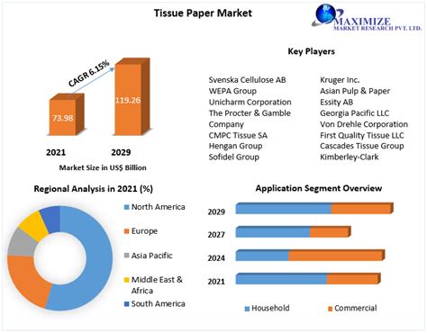 Tissue Paper Market Global Market Forecast And Future Potential