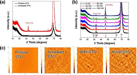 A XRD Result Of Pristine SrTiO3 As Deposited And After PDA B XRD