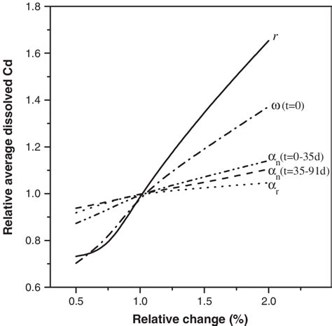 Sensitivity Analysis Of The Average Cd Concentration Of The Leachate