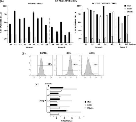 Il17a Expression By Dc Subsets A Flow Cytometry Analysis Showed That