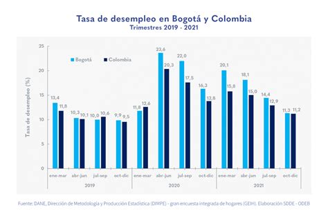 Bogotá Registró La Tasa De Desempleo Más Baja Desde El Inicio De La