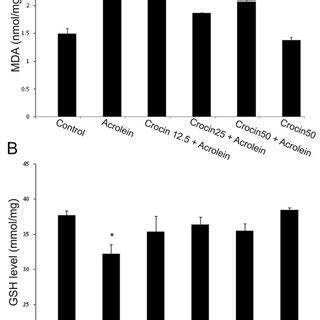 Effect Of Acrolein And Crocin Treatment On MDA Levels A And GSH