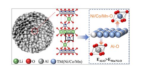 Understanding Electrochemical Performance Enhancement With Quaternary