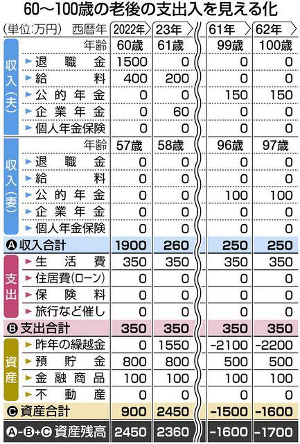 できる！！定年後の貯蓄 コツコツ長生き 運用よりも、まずは節約：東京新聞デジタル