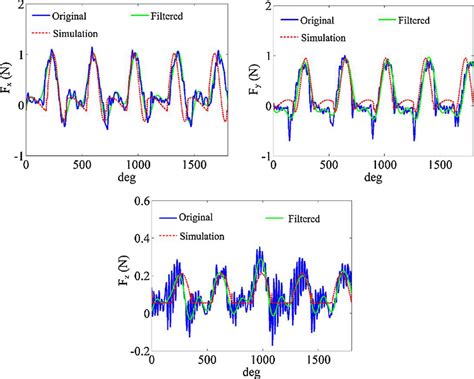 Comparison Of Experimental And Predicted Cutting Forces 10 000 Rpm 1