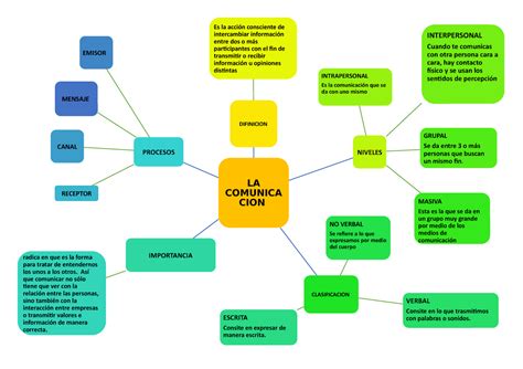 Mapa Mental De Comunicacion La Comunica Cion Difinicion Es La Acción Consciente De