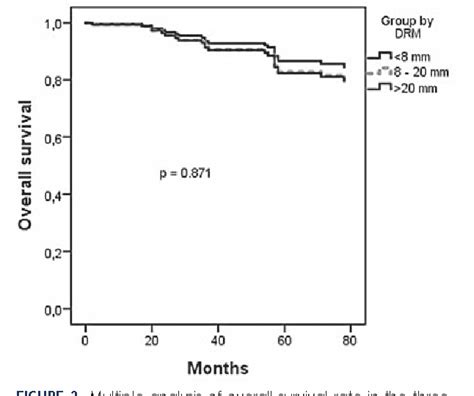 Figure 2 From The Influence Of The Distal Resection Margin Length On