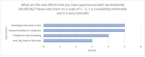 Figure 12, Tolerability of Side Effects Associated With Darolutamide ...