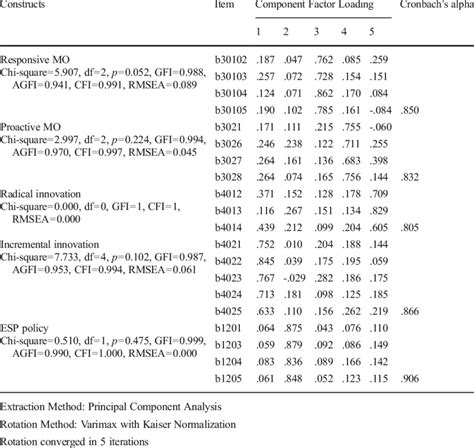 Factor Analysis And Reliability Download Table