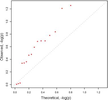 Quantilequantile Qq Plot Of Expected X Axis And Observed Y Axis