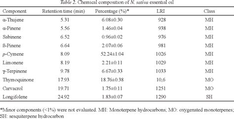 Table 2 From Chemical Composition And Antimicrobial Activity Of Nigella