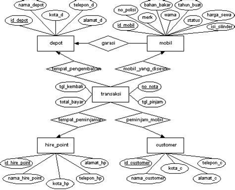 3 Contoh ERD Rental Mobil Sistem Informasi Terbaik SISTEMPHP