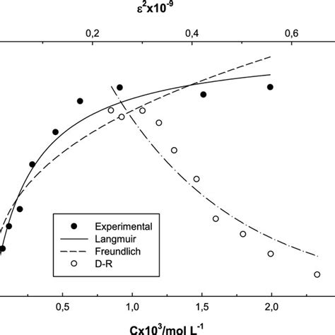 Experimentally Obtained Adsorption Isotherms Of Pbii Onto Ch S At