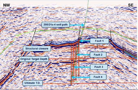 Annotated Seismic Line Oriented Nw Se Through Well A Fault