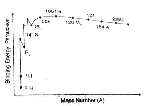 Fission And Fusion Graph