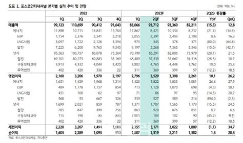 포스코인터 2분기 영업익 컨센서스 상회목표가↑ 하나 네이트 뉴스