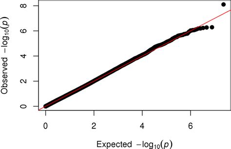 Quantile Quantile Qq Plot Of Observed Vs Expected Ordered Log P