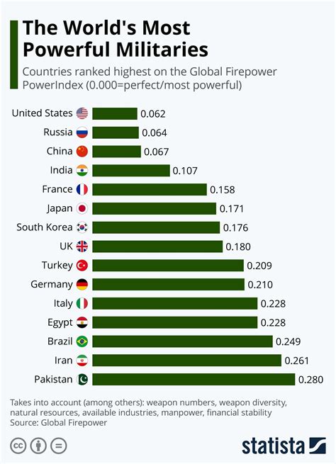 Infographic The Worlds Most Powerful Militaries In 2020 Social Data