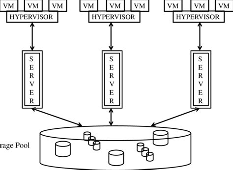 1: Basic Architecture of Storage Virtualization. | Download Scientific ...