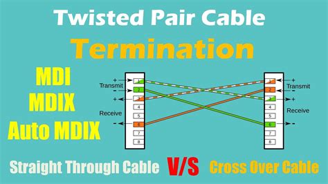 Twisted Pair Cable Termination Youtube