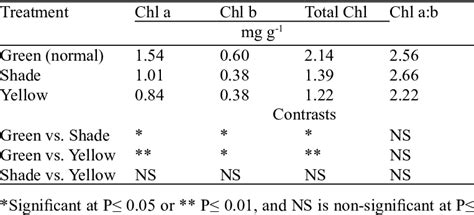 Chlorophyll A B Chl Ab Ratio And Total Chlorophyll Concentrations Of