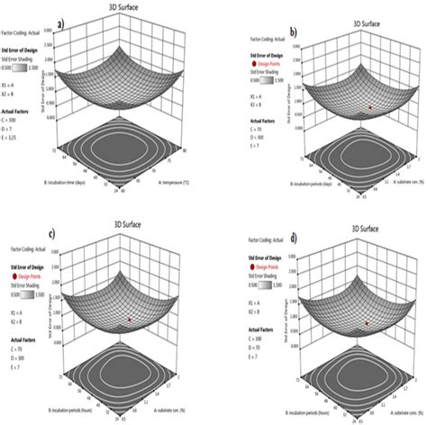 Optimization Of Amylase Production Using Response Surface Methodology