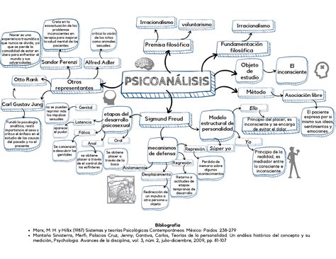 PsicoanÁlisis Mapa Mental Esquemas Y Mapas Conceptuales De