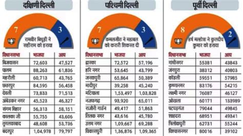 aap lost 52 vidhan sabha seats in lok sabha election दिल्ली की 52 ...