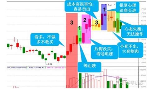 一旦掌握此方法追进强势股，涨了还能再涨！ 知乎