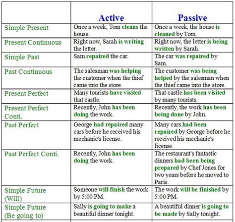 How To Use The Passive Voice With Different Tenses In English English