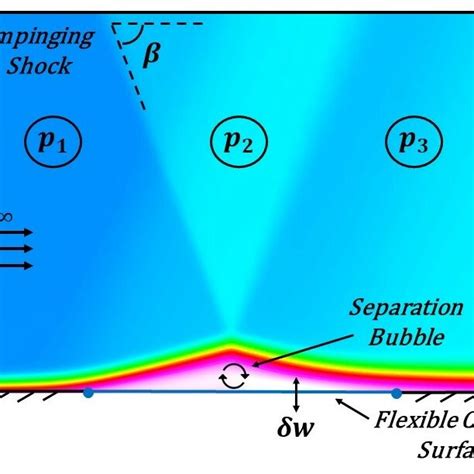 Laminar Shock Boundary Layer Interaction With A Midpoint Shock