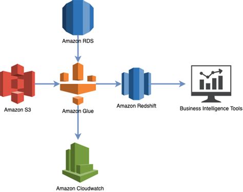 Aws Glue Amazons New Etl Tool What Is Aws Glue And Do You Need It