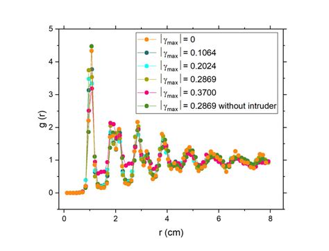 Radial Distribution Functions Of The Granular Medium Under The