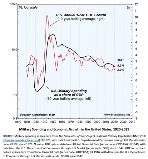 military spending  economic growth   united states capital