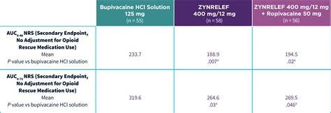 72 Hours Of Postoperative Pain Relief Zynrelef