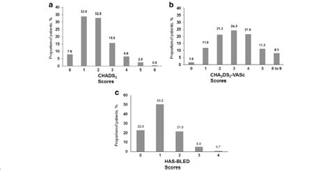 A Distribution Of Chads B Cha Ds Vasc And C Has Bled Scores In