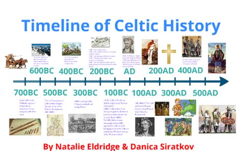 Ireland History Timeline For Kids